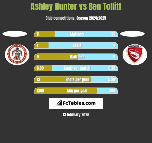 Ashley Hunter vs Ben Tollitt h2h player stats