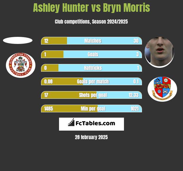 Ashley Hunter vs Bryn Morris h2h player stats