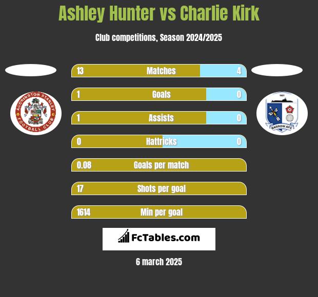 Ashley Hunter vs Charlie Kirk h2h player stats