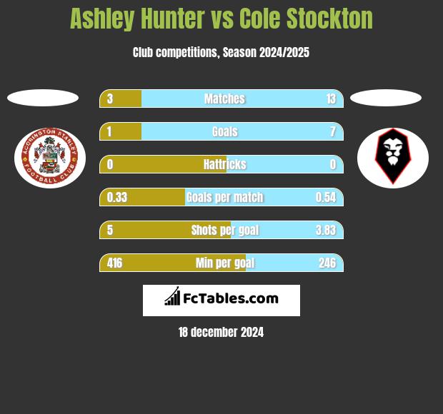 Ashley Hunter vs Cole Stockton h2h player stats