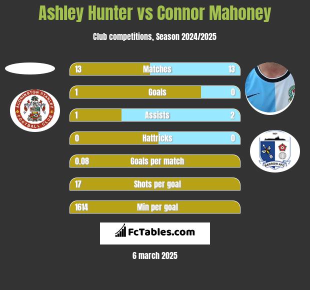 Ashley Hunter vs Connor Mahoney h2h player stats