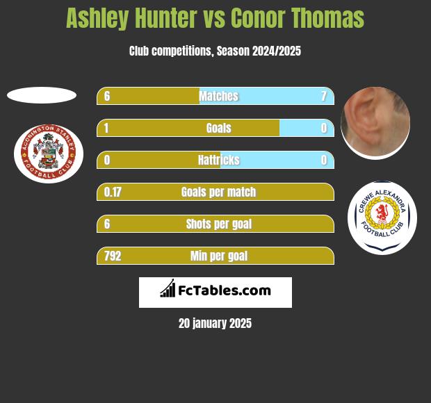 Ashley Hunter vs Conor Thomas h2h player stats