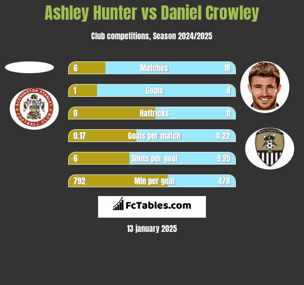 Ashley Hunter vs Daniel Crowley h2h player stats