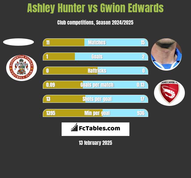 Ashley Hunter vs Gwion Edwards h2h player stats