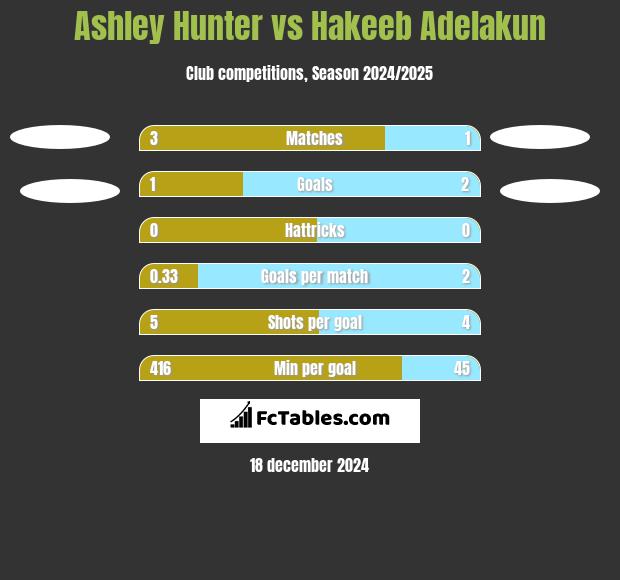 Ashley Hunter vs Hakeeb Adelakun h2h player stats