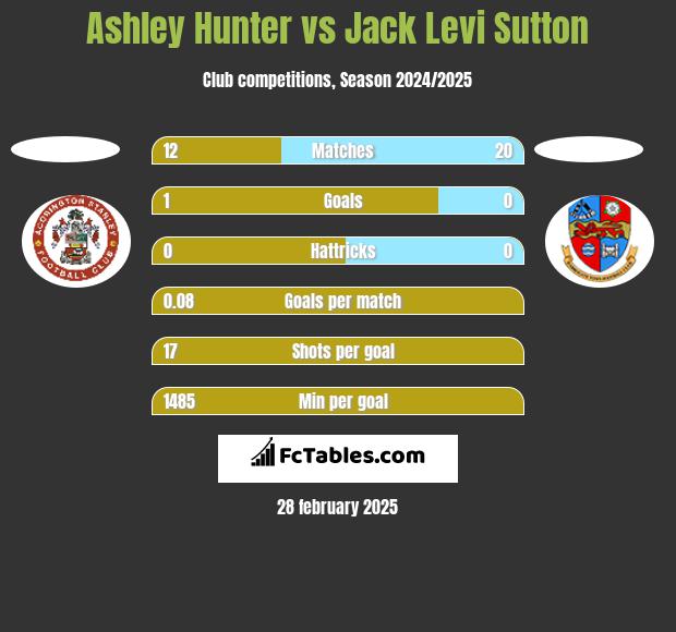 Ashley Hunter vs Jack Levi Sutton h2h player stats