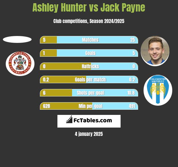 Ashley Hunter vs Jack Payne h2h player stats