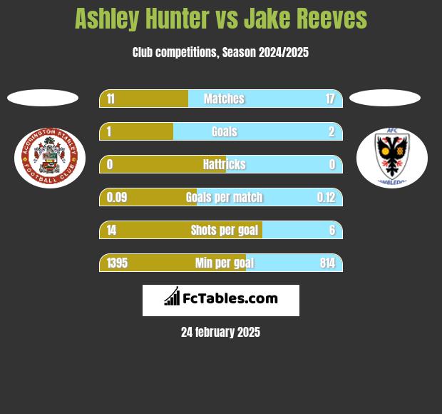 Ashley Hunter vs Jake Reeves h2h player stats