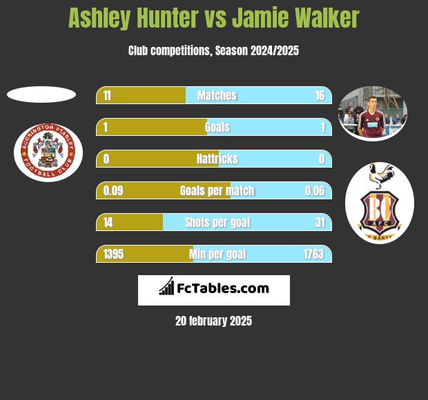 Ashley Hunter vs Jamie Walker h2h player stats