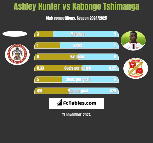 Ashley Hunter vs Kabongo Tshimanga h2h player stats