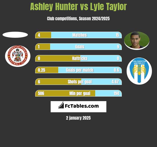 Ashley Hunter vs Lyle Taylor h2h player stats