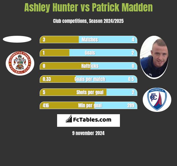 Ashley Hunter vs Patrick Madden h2h player stats