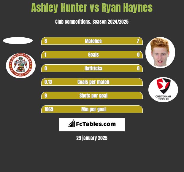 Ashley Hunter vs Ryan Haynes h2h player stats