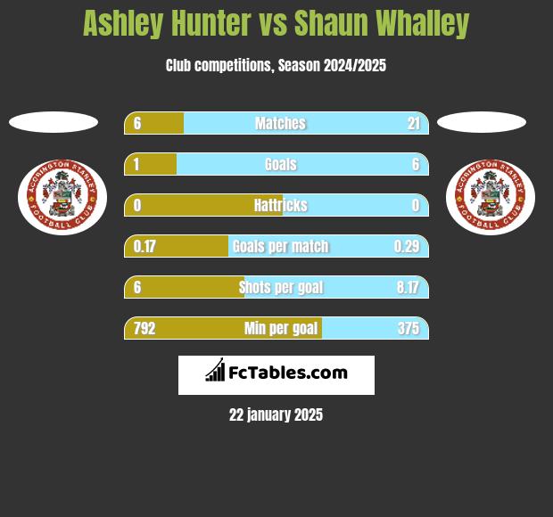 Ashley Hunter vs Shaun Whalley h2h player stats