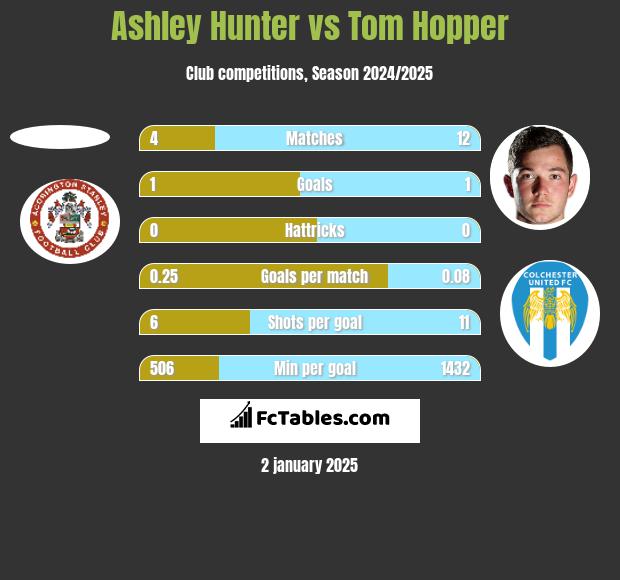 Ashley Hunter vs Tom Hopper h2h player stats