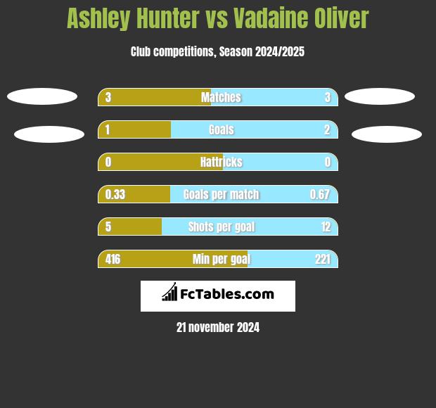 Ashley Hunter vs Vadaine Oliver h2h player stats