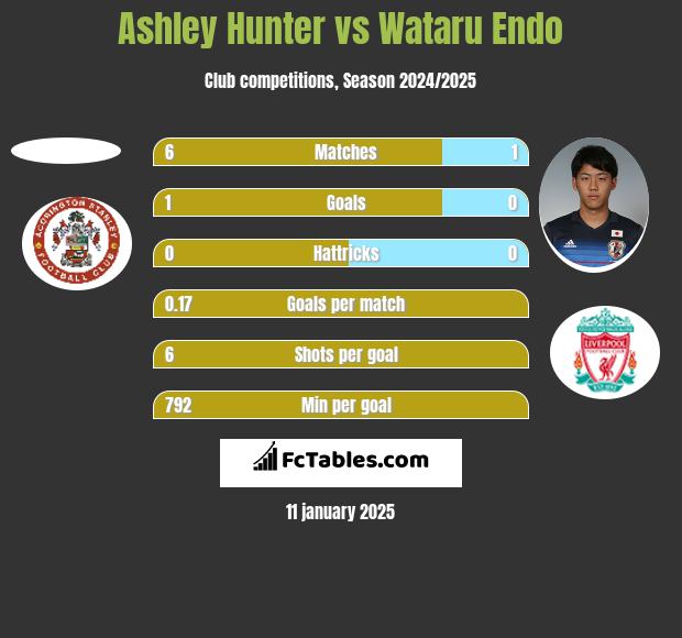 Ashley Hunter vs Wataru Endo h2h player stats