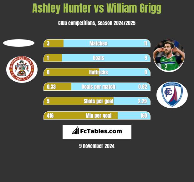 Ashley Hunter vs William Grigg h2h player stats