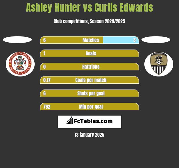 Ashley Hunter vs Curtis Edwards h2h player stats