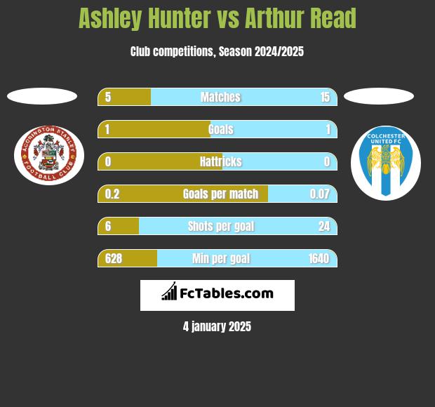 Ashley Hunter vs Arthur Read h2h player stats