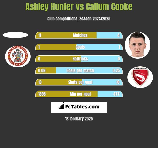 Ashley Hunter vs Callum Cooke h2h player stats