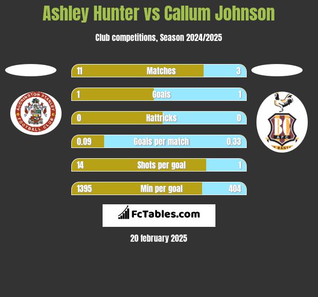 Ashley Hunter vs Callum Johnson h2h player stats