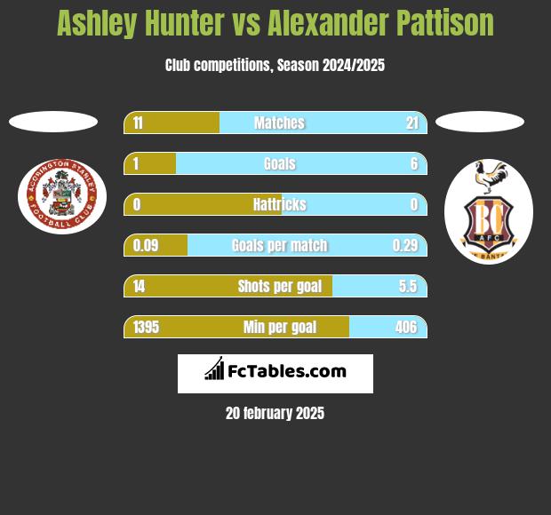 Ashley Hunter vs Alexander Pattison h2h player stats