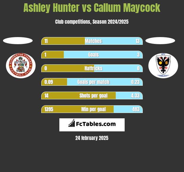 Ashley Hunter vs Callum Maycock h2h player stats