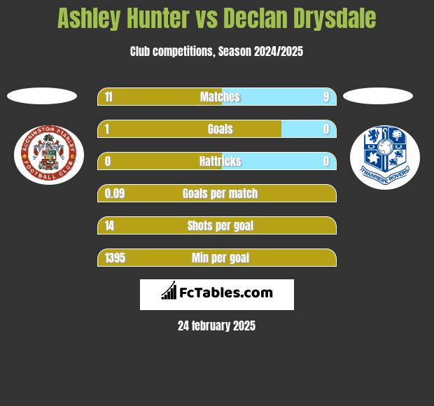 Ashley Hunter vs Declan Drysdale h2h player stats