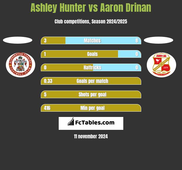 Ashley Hunter vs Aaron Drinan h2h player stats