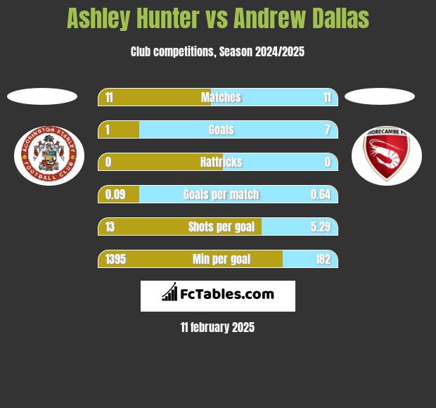 Ashley Hunter vs Andrew Dallas h2h player stats