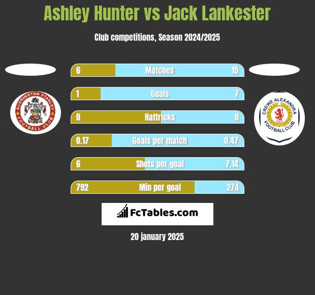 Ashley Hunter vs Jack Lankester h2h player stats