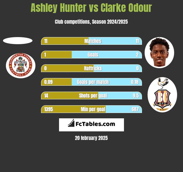 Ashley Hunter vs Clarke Odour h2h player stats