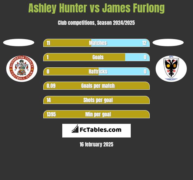 Ashley Hunter vs James Furlong h2h player stats