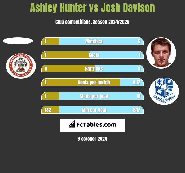 Ashley Hunter vs Josh Davison h2h player stats