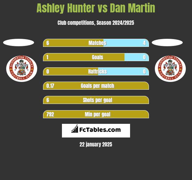 Ashley Hunter vs Dan Martin h2h player stats