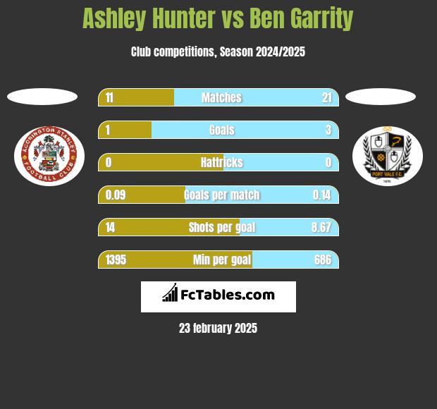 Ashley Hunter vs Ben Garrity h2h player stats