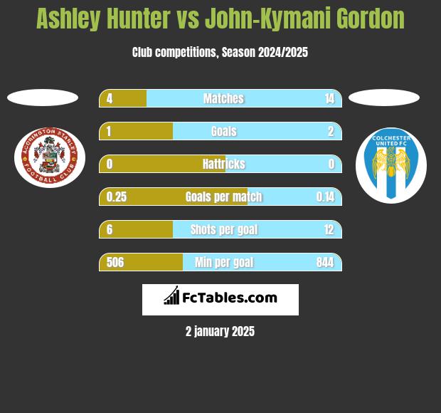 Ashley Hunter vs John-Kymani Gordon h2h player stats