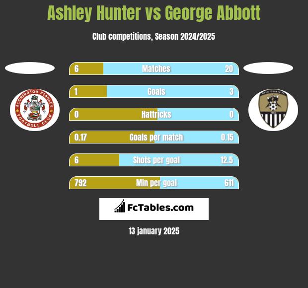 Ashley Hunter vs George Abbott h2h player stats