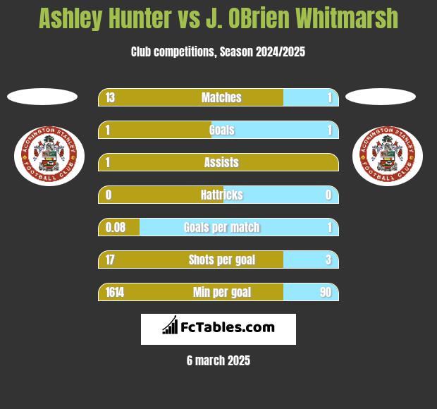 Ashley Hunter vs J. OBrien Whitmarsh h2h player stats