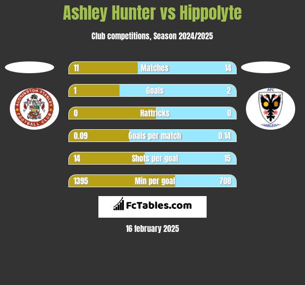 Ashley Hunter vs Hippolyte h2h player stats