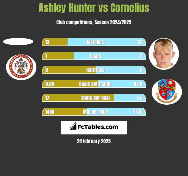 Ashley Hunter vs Cornelius h2h player stats