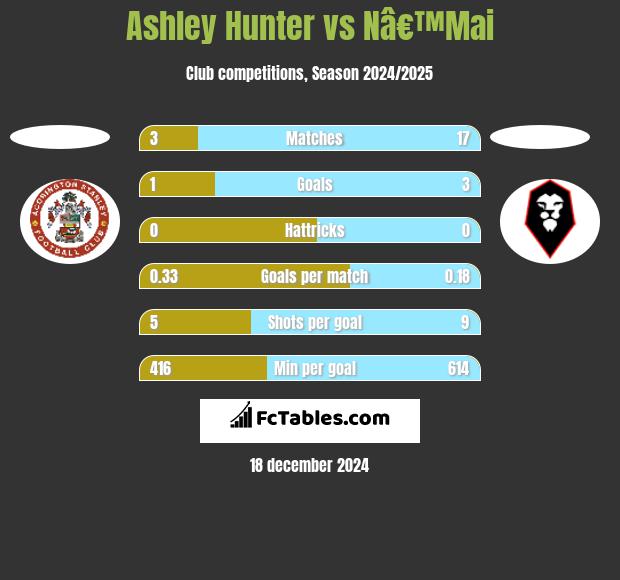 Ashley Hunter vs Nâ€™Mai h2h player stats