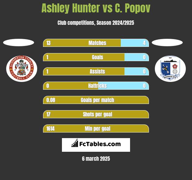 Ashley Hunter vs C. Popov h2h player stats