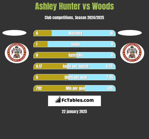 Ashley Hunter vs Woods h2h player stats