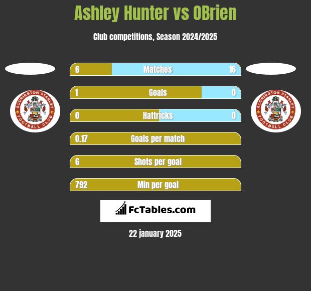 Ashley Hunter vs OBrien h2h player stats