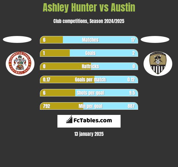 Ashley Hunter vs Austin h2h player stats