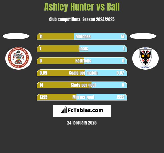 Ashley Hunter vs Ball h2h player stats