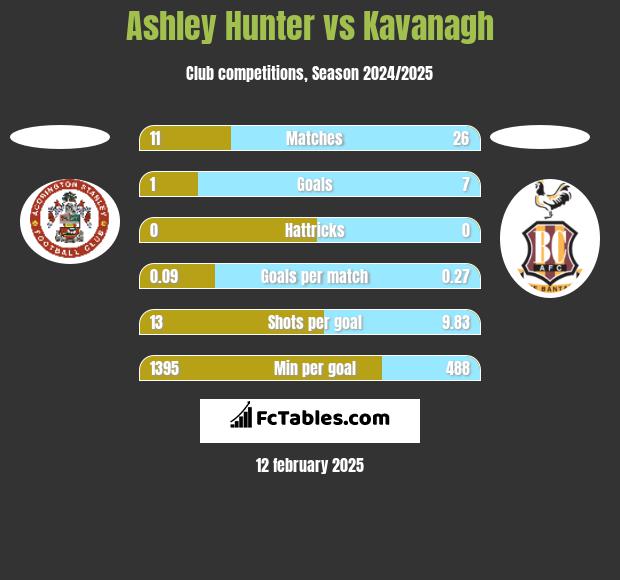 Ashley Hunter vs Kavanagh h2h player stats