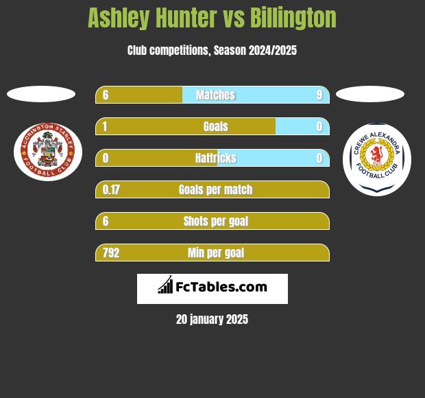 Ashley Hunter vs Billington h2h player stats